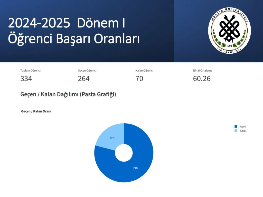 Slayt 15: 2024-2025 Dönem I öğrenci başarı oranları