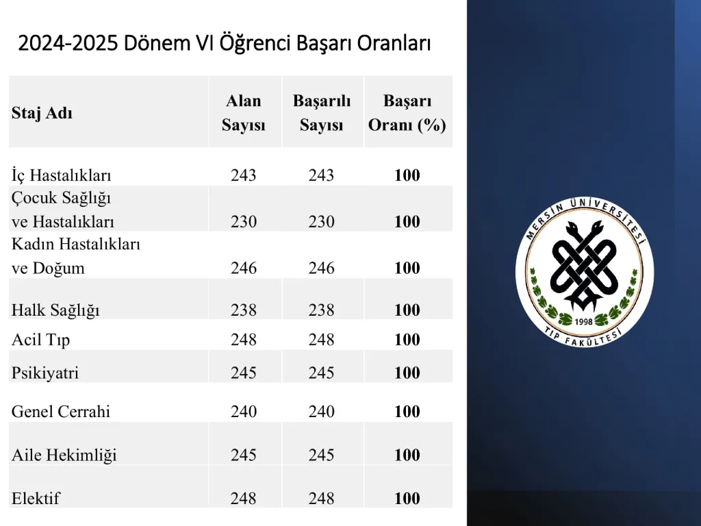 Slayt 27: 2024-2025 Dönem VI öğrenci başarı oranları