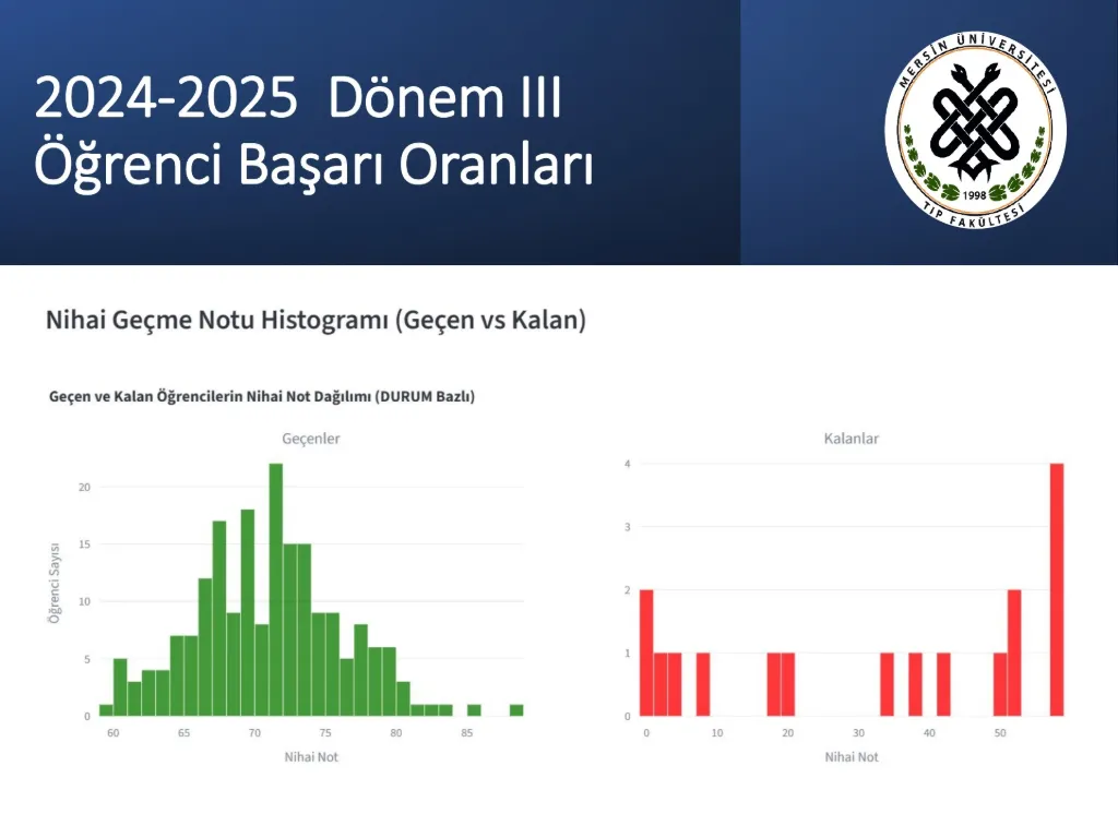 Slayt 23: 2024-2025 Dönem III öğrenci başarı oranları