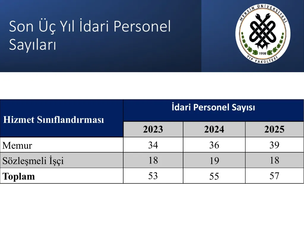 Slayt 42: Son üç yıl idari personel sayıları