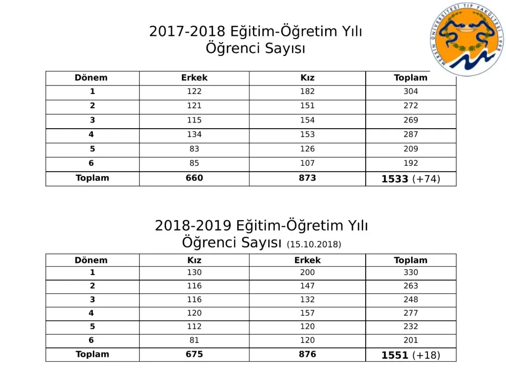 Slayt 3: Öğrenci sayıları