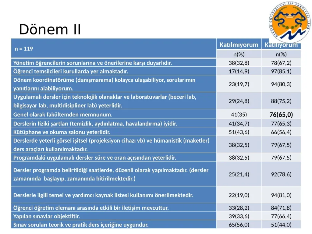 Slayt 26: Dönem II eğitim memnuniyeti