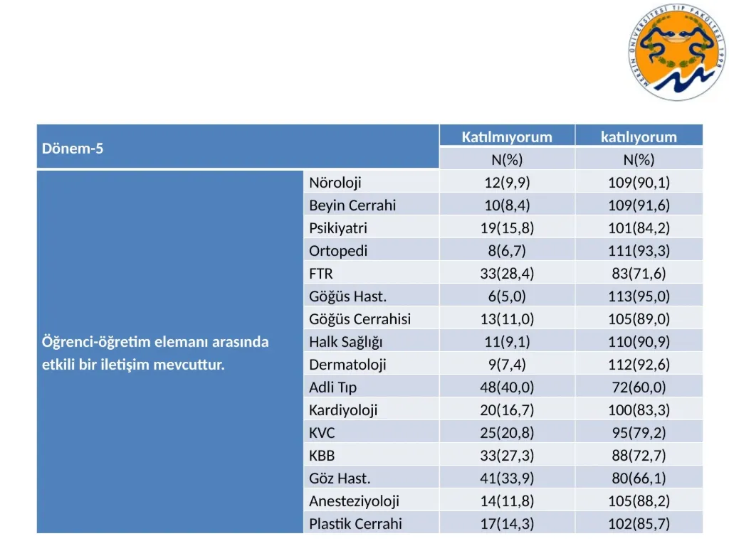 Slayt 37: Dönem V eğitim memnuniyeti (devamı)