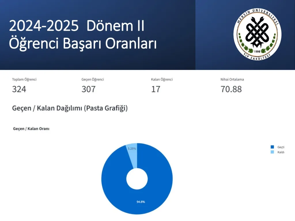 Slayt 18: 2024-2025 Dönem II öğrenci başarı oranları