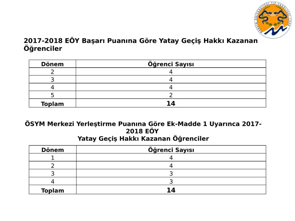 Slayt 12: Yatay geçiş hakkı kazanan öğrenciler