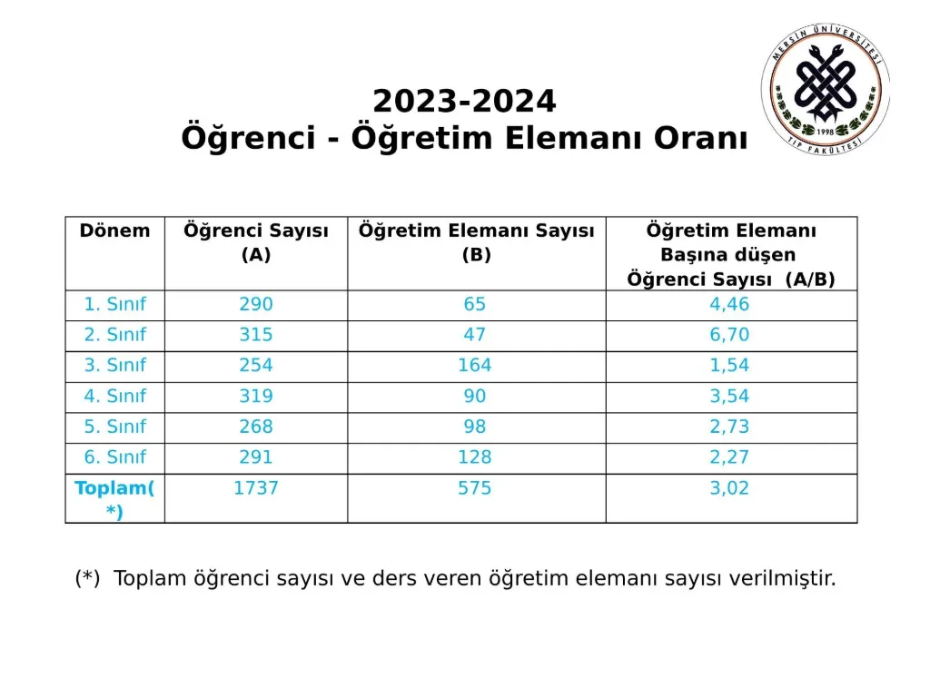 Slayt 5: Öğrenci - öğretim elemanı oranı