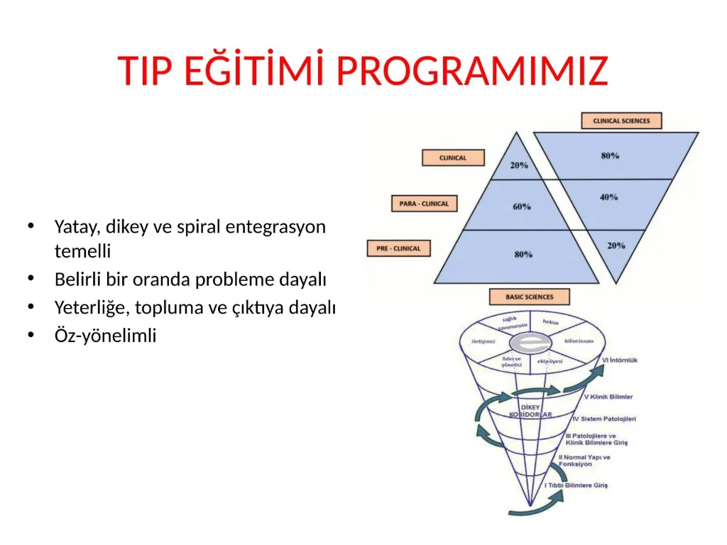Slayt 20: Tıp eğitimi programımız: yatay, dikey ve sarmal entegrasyon