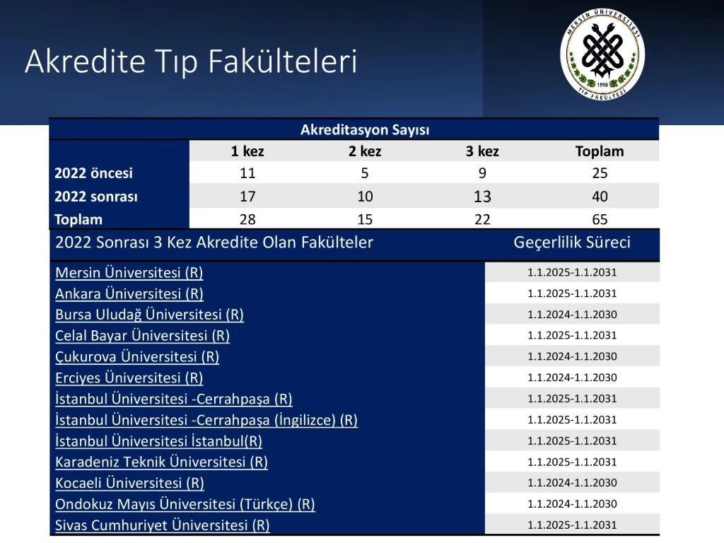 Slayt 5: Akredite tıp fakülteleri