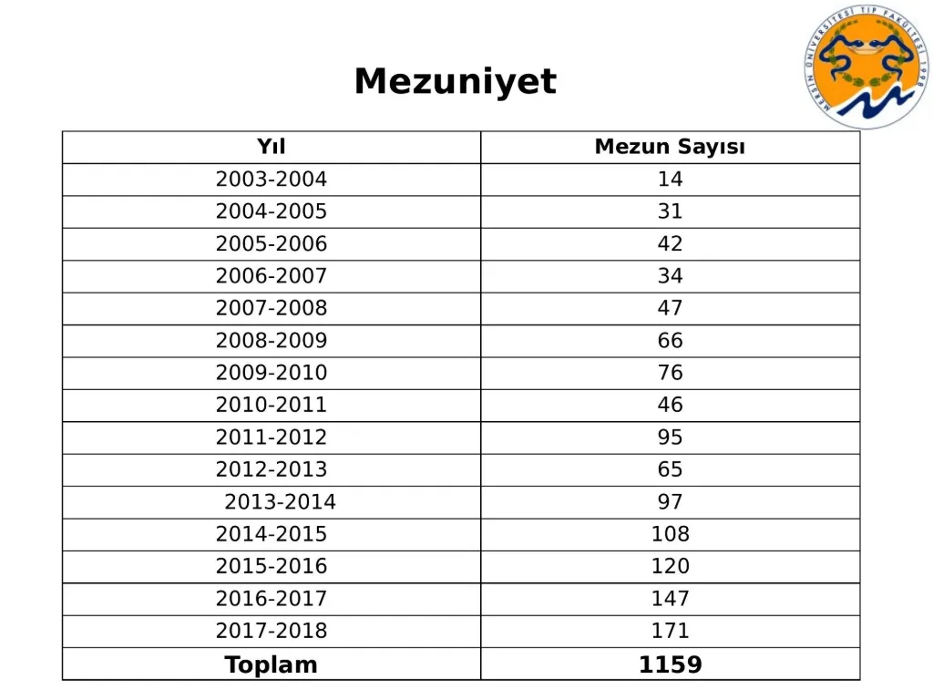 Slayt 20: Yıllara göre mezun sayıları