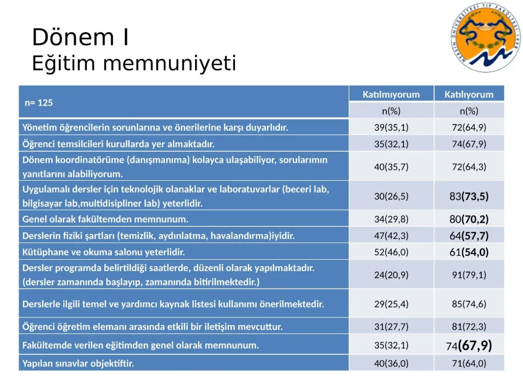Slayt 24: Dönem I eğitim memnuniyeti