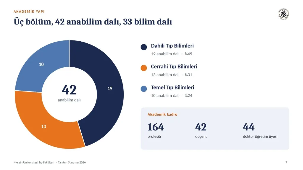 Slayt 7: Akademik yapı: üç bölüm, 42 anabilim dalı, 33 bilim dalı
