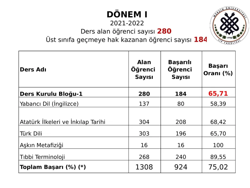 Slayt 14: Dönem I başarı oranları