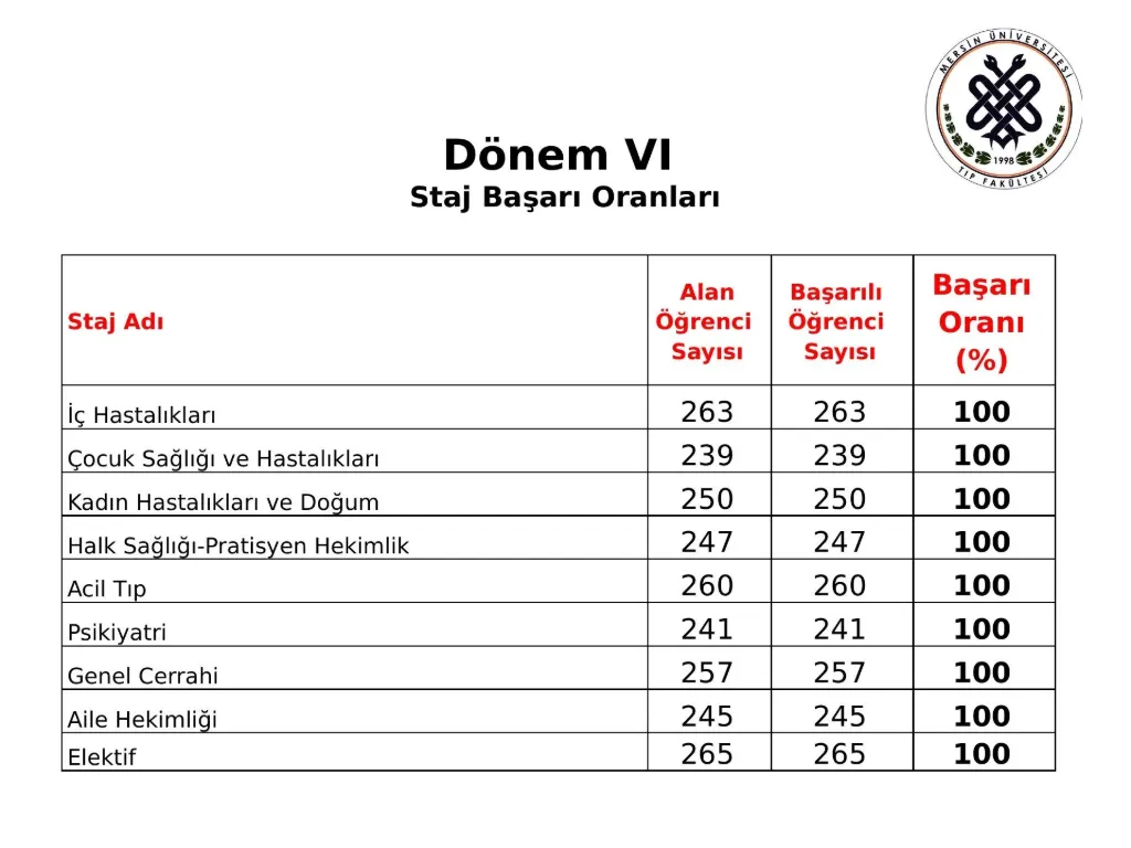 Slayt 19: Dönem VI staj başarı oranları