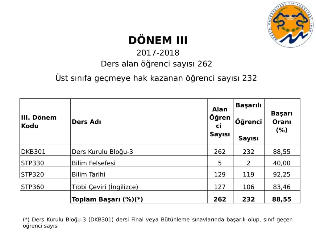 Slayt 16: Dönem III başarı oranları
