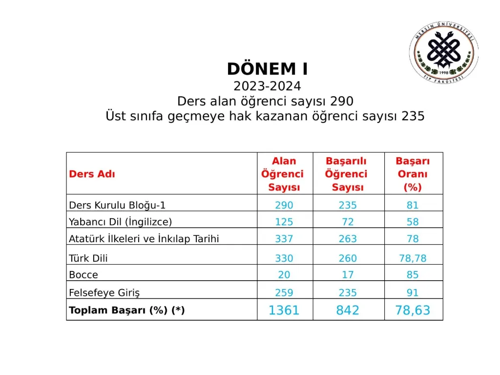 Slayt 14: Dönem I başarı oranları