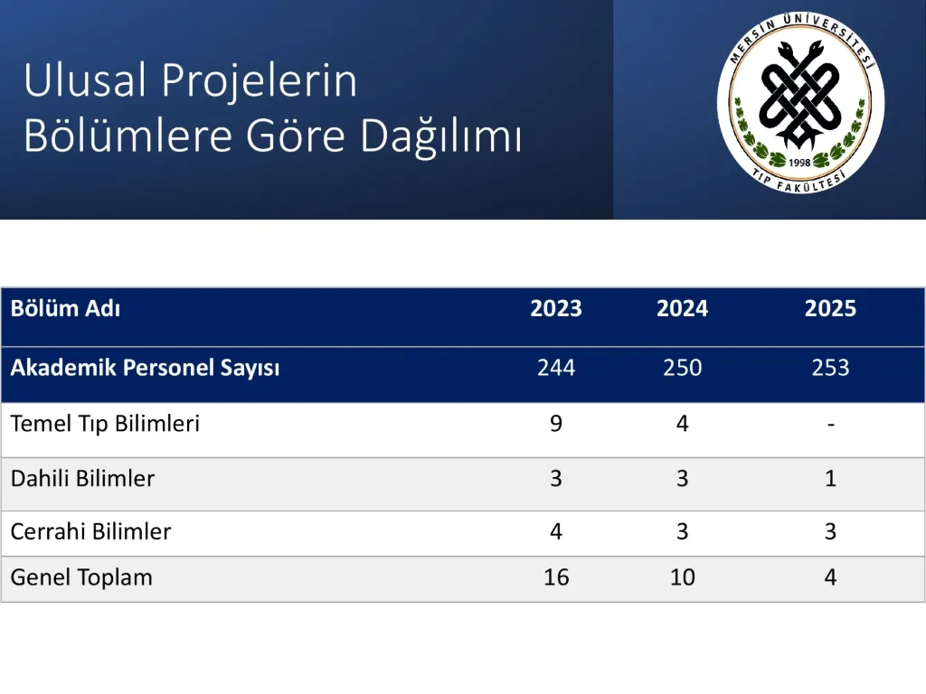 Slayt 41: Ulusal projelerin bölümlere göre dağılımı