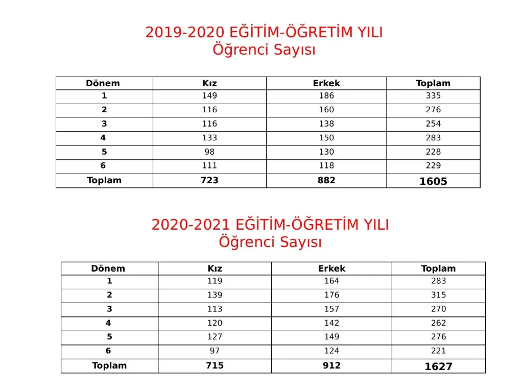 Slayt 32: 2019-2020 ve 2020-2021 öğrenci sayıları